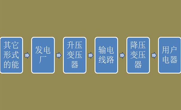電能生產(chǎn)、輸送和消費流程
